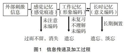 基于认知负荷理论的优质教学类PPT设计探析