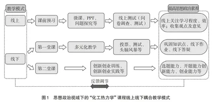 思政视域下的线上线下耦合教学模式探索
