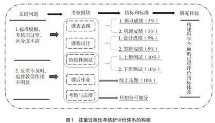 “物理化学B”课程过程考核方式的探索与实践