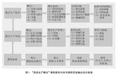 “清洁生产概论”课程思政教学改革与实践