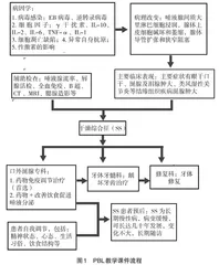  PBL教学模式在口腔颌面外科教学中的应用