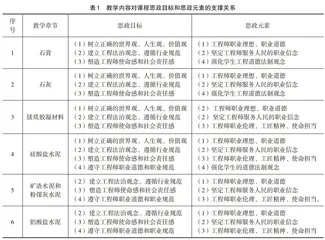 “胶凝材料学”课程思政建设实践探索