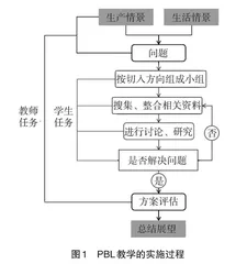 PBL教学法在工业设计创新创业课程中的应用