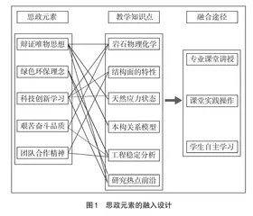 “岩体力学”课程思政元素的挖掘与融合研究