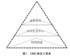 OBE理念下大学生“双创”能力提升路径探析