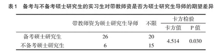 药学专业实习生对带教师资的期望调查及应对措施