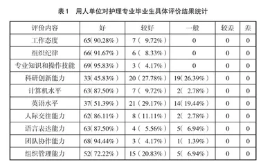 基于毕业生质量调查的护理人才培养策略分析