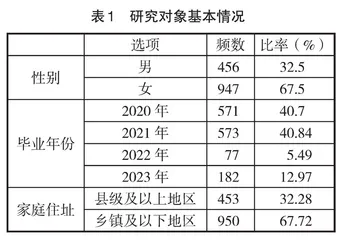 医学本科生基层就业意愿的调查研究