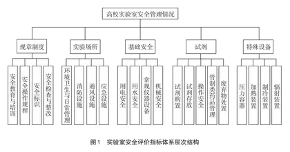 基于层次分析法的高校实验室安全评价系统研究