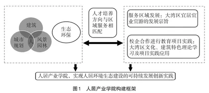 粤港澳大湾区高职院校生态环保类专业群建设