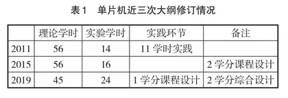 基于专业认证背景下单片机课程教学改革探索