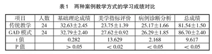 以GAD为导向培养正畸研究生的临床矫治思维