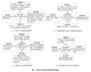 面向工程力学专业的基础课高阶性目标探索