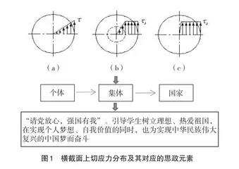 新工科背景下的材料力学实验教学改革