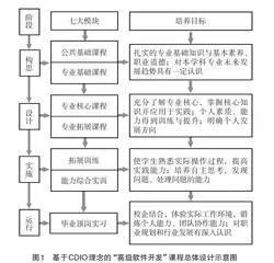 CDIO的“高级软件开发”课程教学改革探索