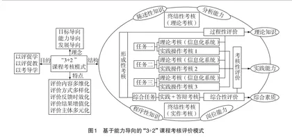 基于目标导向反馈式“3+2”考核评价模式探索与实践