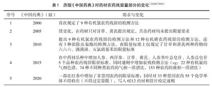 应对《中国药典》2020版农药残留新要求的教学探索 