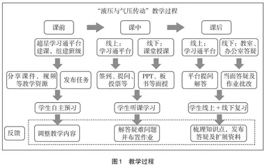 混合式教学在“液压与气压传动”课程中的应用