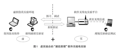 基于软件无线电的通信专业实践教学探索