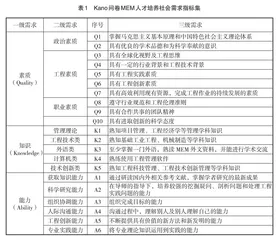 MEM人才培养社会需求的调查研究