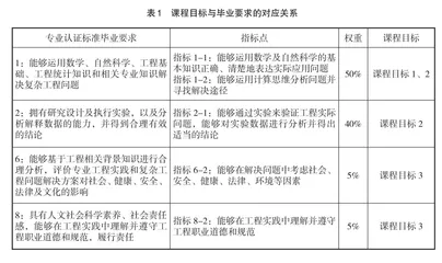 基于工程教育认证环境下课程大纲的构建