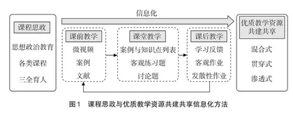 面向课程思政的优质教学资源共建共享