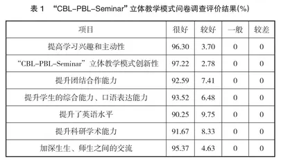 “CBL-PBL-Seminar”教学模式在高校“水文学”课程中的实践