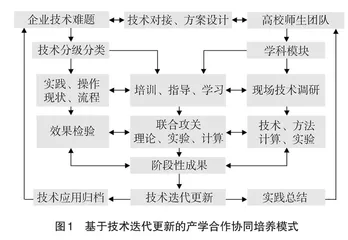 以技术迭代更新为导向的产学合作实践探索