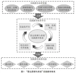 “强军新工科”理念下的实践教学体系改革探究