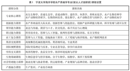 新农科背景下水产养殖学专业虚拟教研室的建设与思考 