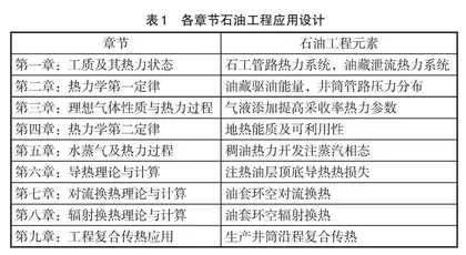 多学科交叉的“石油工程热工学”课程建设