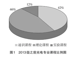 基于“产业需求”的光电专业实践教学体系建设