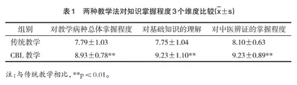 “中医内科学”CBL教学效果评价研究