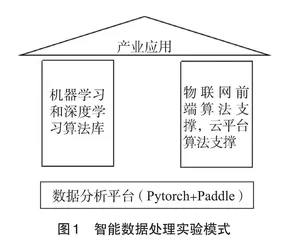基于物联云平台及智能处理的大数据专业实训探索