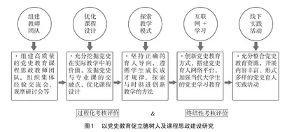 以党史学习教育促立德树人及课程思政建设研究