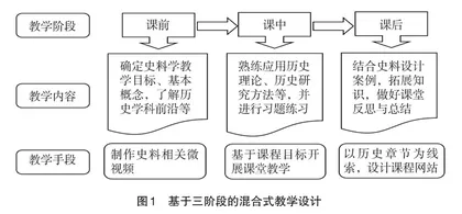 混合教学模式在“史料学概论”课程中的应用  
