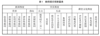 LICC课堂观察对临床教师提问有效性的影响