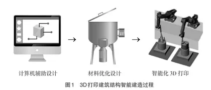 新工科视域下增材智能建造技术创新教学探索