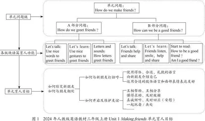 指向“教—学—评”一致性的小学英语单元整体教学评价设计