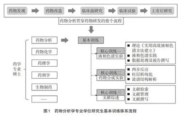 药物分析硕士专业学位培养中的基本训练探索