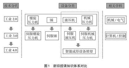 “材料成形设备与控制”课程改革 