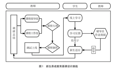 高校新生养成教育慕课建设的实践与思考