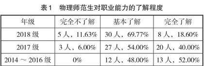 地方高师院校物理师范生职业能力培养调查与对策