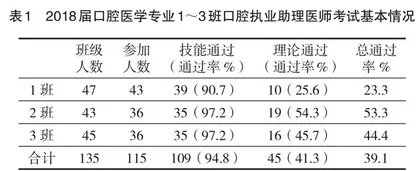 高职生参加执业助理医师考试的调查分析