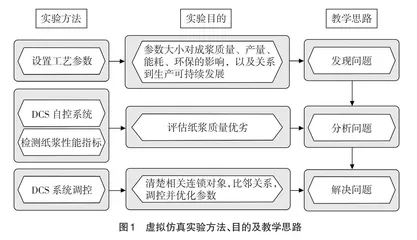 虚仿实验反哺“制浆原理与工程”课程教学研究