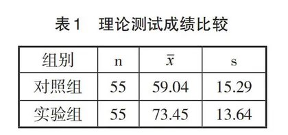 理实一体化教学法在内科护理教学中的应用