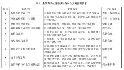 科技创新竞赛对促进海洋机器人专业人才培养的研究
