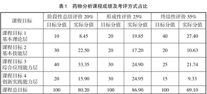 OBE模式下“药物分析”课程教学改革的探索与实践