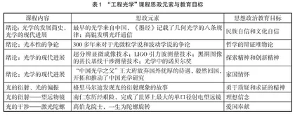 “工程光学”课程思政的探索与实践 