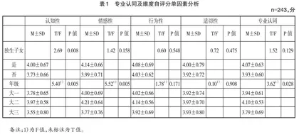 四川省休闲体育专科学生专业认同度调查研究